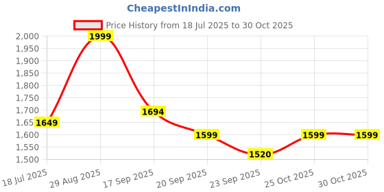 amazon.in tommy hilfiger Unisex Shiprock Polyester 14 Inch Laptop Backpack tommy hilfiger Price History Graph from 18 Jul 2025 to 30 Oct 2025