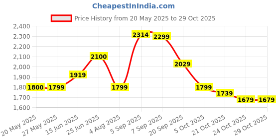 amazon.in puma Unisex Shuffle Mid Sneaker puma Price History Graph from 20 May 2025 to 24 Oct 2025