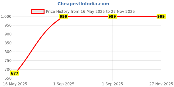 amazon.in royal kurta Unisex Silk Blend Free Size Harem Salwar Dhoti Sherwani Bottoms royal kurta Price History Graph from 16 May 2025 to 27 Nov 2025