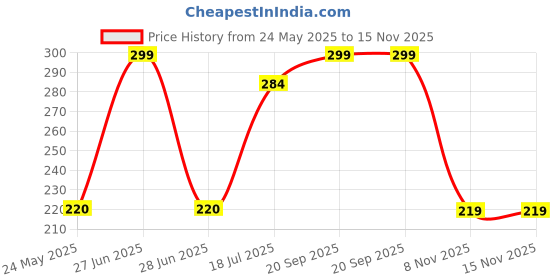 amazon.in fabseasons Unisex Skull Cap/Beanie for Winter - Faux Fur Lining for Maximum Warmth and Comfort fabseasons Price History Graph from 24 May 2025 to 14 Nov 2025