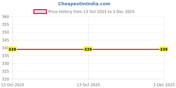 amazon.in bodycare Unisex Slim Fit Thermal Tops Front Open Full Sleeves Pack Of 1 bodycare Price History Graph from 13 Oct 2025 to 3 Dec 2025