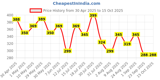 amazon.in just care Unisex Slim Fit Top Tights just care Price History Graph from 30 Apr 2025 to 15 Oct 2025