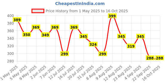 amazon.in just care Unisex Slim Fit Top Tights just care Price History Graph from 1 May 2025 to 16 Oct 2025