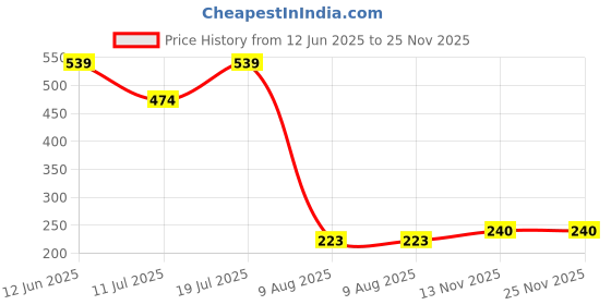 amazon.in tuffgear Unisex Sling Bag tuffgear Price History Graph from 12 Jun 2025 to 25 Nov 2025