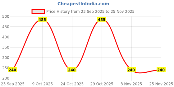 amazon.in tuffgear Unisex Sling Bag tuffgear Price History Graph from 23 Sep 2025 to 25 Nov 2025