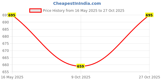 amazon.in unique ideas Unisex Sling Bag (Black) unique ideas Price History Graph from 16 May 2025 to 27 Oct 2025