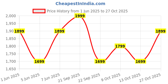 amazon.in cross Unisex Sling Bag | Crossbody Multipurpose Hand Bag for Office | Bag for Business Cash Collection | Sling Bag for Both Men & Women Travelling - Tan cross Price History Graph from 1 Jun 2025 to 27 Oct 2025