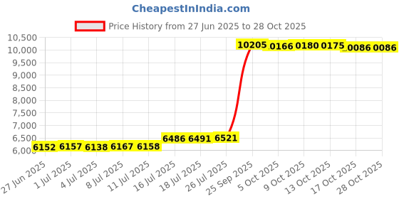 amazon.in msmax Unisex Slip on Jazz Shoes Ballet Dancing Performance Flats for Girls and Boys msmax Price History Graph from 27 Jun 2025 to 27 Oct 2025