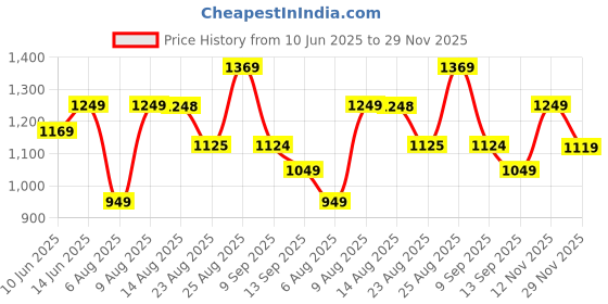 amazon.in puma Unisex Slip On Sliders puma Price History Graph from 10 Jun 2025 to 29 Nov 2025