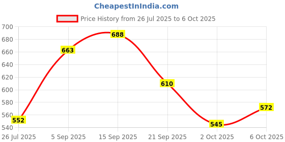 amazon.in puma Unisex Slip On Sliders puma Price History Graph from 26 Jul 2025 to 6 Oct 2025