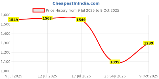 amazon.in puma Unisex Slip On Sliders puma Price History Graph from 9 Jul 2025 to 9 Oct 2025