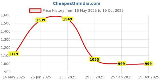 amazon.in puma Unisex Slip On Slipper puma Price History Graph from 16 May 2025 to 19 Oct 2025
