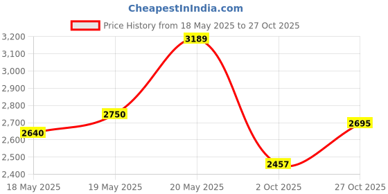 amazon.in puma Unisex Smash 3.0 Sneaker puma Price History Graph from 18 May 2025 to 27 Oct 2025