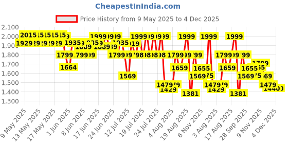 amazon.in puma Unisex Smashic Sneaker puma Price History Graph from 9 May 2025 to 4 Dec 2025