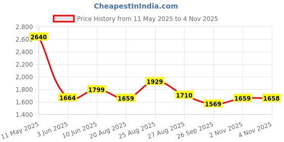 amazon.in puma Unisex Smashic Sneaker puma Price History Graph from 11 May 2025 to 4 Nov 2025