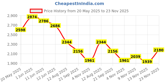 amazon.in puma Unisex Sneaker Shoes puma Price History Graph from 20 May 2025 to 23 Nov 2025