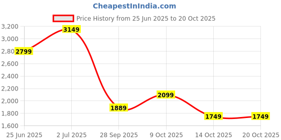 amazon.in puma Unisex Sneaker Shoes puma Price History Graph from 25 Jun 2025 to 19 Oct 2025
