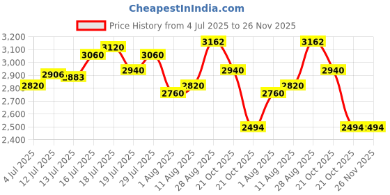 amazon.in puma Unisex Sneaker Shoes puma Price History Graph from 4 Jul 2025 to 26 Nov 2025