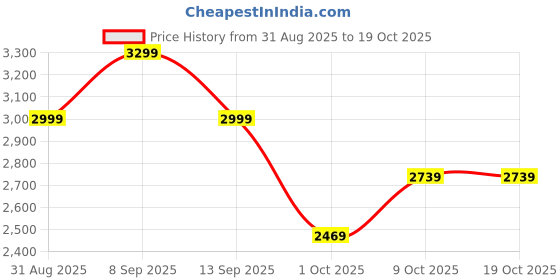 amazon.in puma Unisex Sneaker Shoes puma Price History Graph from 31 Aug 2025 to 19 Oct 2025