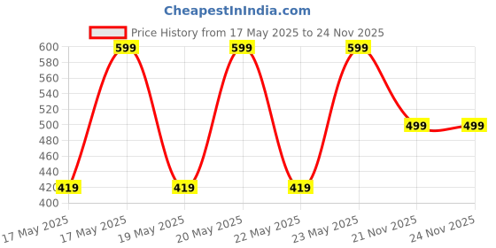 amazon.in puma Unisex Socks puma Price History Graph from 17 May 2025 to 24 Nov 2025