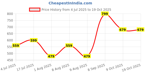 amazon.in asics Unisex Socks asics Price History Graph from 4 Jul 2025 to 18 Oct 2025