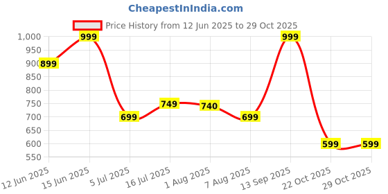 amazon.in asics Unisex Socks asics Price History Graph from 12 Jun 2025 to 28 Oct 2025