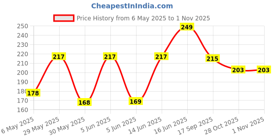 amazon.in bismaadh Unisex Soft Cotton Fashion Slouchy Beanie Skull Hair Cover Sleep Cap Hat for Frizzy Natural Curly Hair Protection Pack of 1 bismaadh Price History Graph from 6 May 2025 to 30 Oct 2025