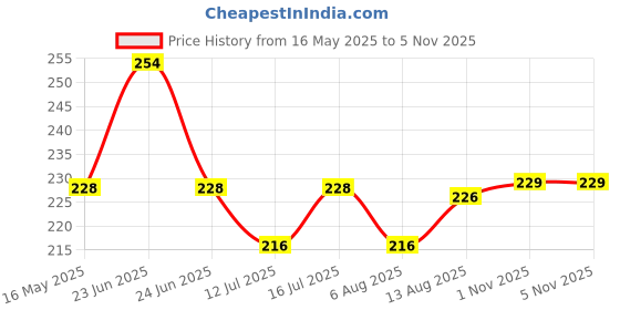 amazon.in the little lookers Unisex Soft Turban Bow Knot Cap, Baby Headwear | Suitable for 3 to 18 Months Baby the little lookers Price History Graph from 16 May 2025 to 5 Nov 2025