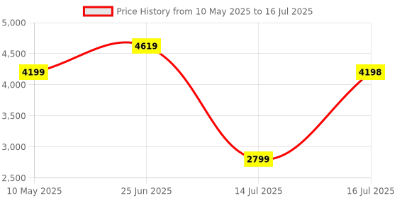 amazon.in puma Unisex Softride Enzo Evo Walking Shoe puma Price History Graph from 10 May 2025 to 16 Jul 2025
