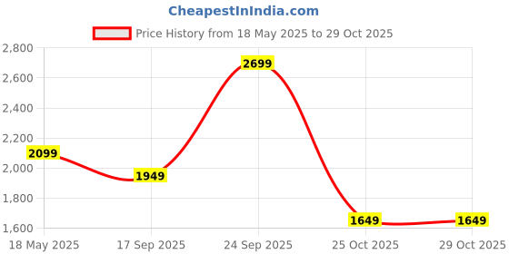 amazon.in puma Unisex Softride Seave Sandal puma Price History Graph from 18 May 2025 to 29 Oct 2025