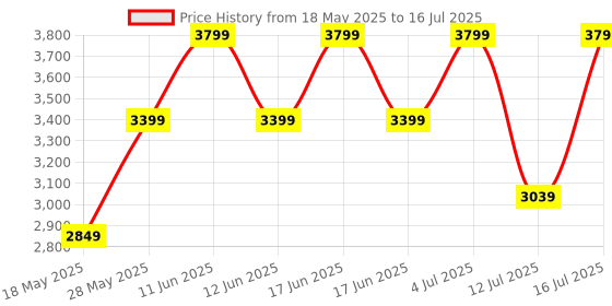 amazon.in puma Unisex SoftridePro Slide 24 V Res Slide puma Price History Graph from 18 May 2025 to 16 Jul 2025