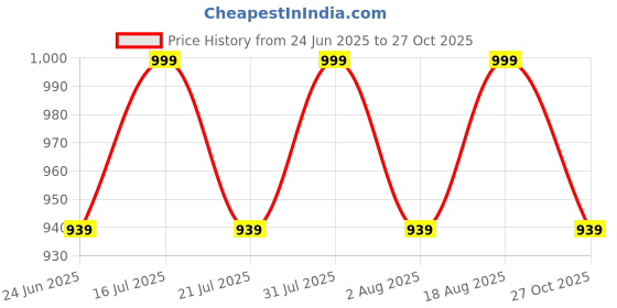 amazon.in ikaanya Unisex Split Sole Canvas Flats Shoes for Ballet | Dance | Yoga ikaanya Price History Graph from 24 Jun 2025 to 27 Oct 2025