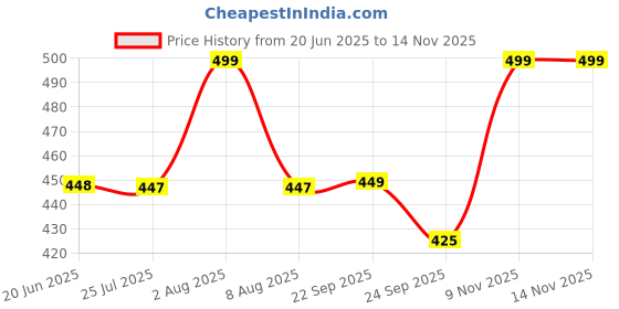 amazon.in ninq Unisex Sports Breathable Skinny Fit Polyester Men's 2 Piece Full Sleeve T-Shirt -Compression Half Tight Base Layer for Gym, Swimming, Cycling, Running T-Shirt & Short COMBO ninq Price History Graph from 20 Jun 2025 to 13 Nov 2025