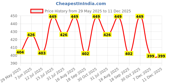 amazon.in handcuffs Unisex Sports Cap Adjustable Caps handcuffs Price History Graph from 29 May 2025 to 11 Dec 2025