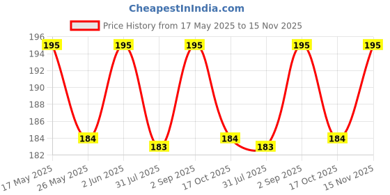 amazon.in missby Unisex Sports Sun Shade Adjustable Visor Cap missby Price History Graph from 17 May 2025 to 15 Nov 2025