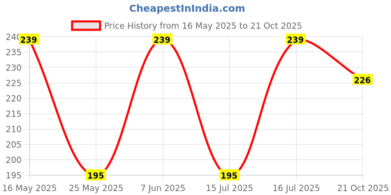 amazon.in missby Unisex Sports Sun Shade Adjustable Visor Cap missby Price History Graph from 16 May 2025 to 21 Oct 2025