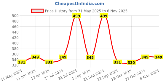 amazon.in creek UNISEX Square Polarization Sunglasses creek Price History Graph from 31 May 2025 to 1 Nov 2025