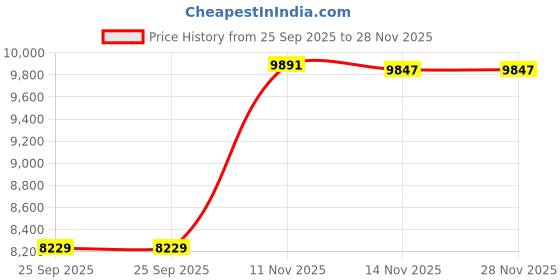 amazon.in ray-ban Unisex Square Sunglasses - 0RB2140 ray-ban Price History Graph from 25 Sep 2025 to 28 Nov 2025