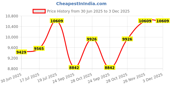 amazon.in ray-ban Unisex Square Sunglasses - 0RB3016 ray-ban Price History Graph from 30 Jun 2025 to 3 Dec 2025