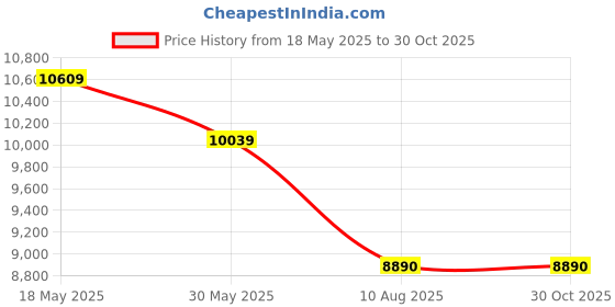 amazon.in ray-ban Unisex Square Sunglasses - 0RB3857 ray-ban Price History Graph from 18 May 2025 to 30 Oct 2025