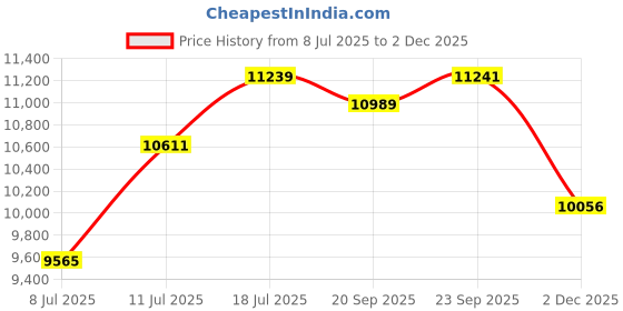 amazon.in ray-ban Unisex Square Sunglasses - 0RB4340 ray-ban Price History Graph from 8 Jul 2025 to 2 Dec 2025