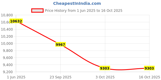 amazon.in ray-ban Unisex Square Sunglasses - 0RBR0501S ray-ban Price History Graph from 1 Jun 2025 to 16 Oct 2025