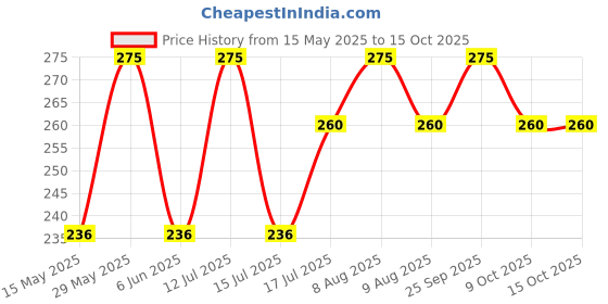 amazon.in bismaadh Unisex Stretchable and Moisture Wicking Head Sweatbands (Black and Grey) bismaadh Price History Graph from 15 May 2025 to 15 Oct 2025