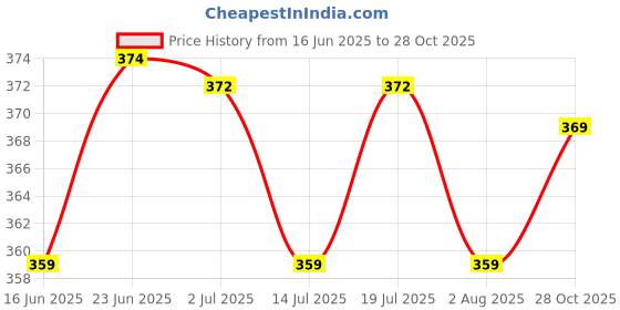 amazon.in creature Unisex Stretchable Braided Cotton Belt creature Price History Graph from 16 Jun 2025 to 28 Oct 2025