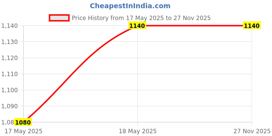 amazon.in the tie hub Unisex Stretchable Woven Fabric Belt | Adjustable, Hole-Free Design | Fits Up to 40 Inches Waist | Perfect for Casual & Formal Wear the tie hub Price History Graph from 17 May 2025 to 27 Nov 2025