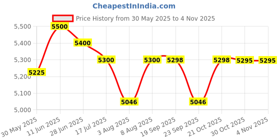 amazon.in fbt Unisex Suana Suit/Tracksuit (Black, Medium) fbt Price History Graph from 30 May 2025 to 30 Oct 2025