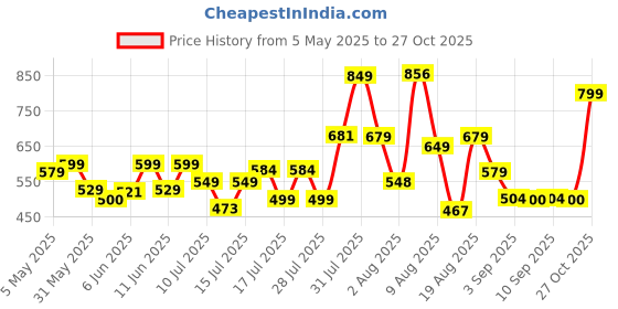 amazon.in vincent chase eyewear Unisex Sunglasses vincent chase eyewear Price History Graph from 5 May 2025 to 27 Oct 2025