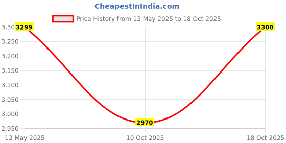 amazon.in fastrack Unisex sunglasses fastrack Price History Graph from 13 May 2025 to 18 Oct 2025