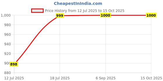 amazon.in hustlr Unisex Sunglasses hustlr Price History Graph from 12 Jul 2025 to 14 Oct 2025