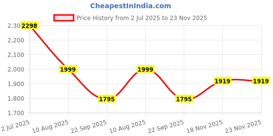 amazon.in john jacobs Unisex Sunglasses john jacobs Price History Graph from 2 Jul 2025 to 23 Nov 2025